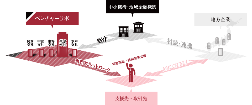 地域金融機関との取り組み