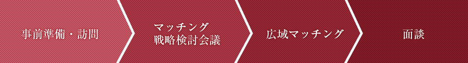 事前準備・訪問 → マッチング戦略検討会議 → 広域マッチング → 面談