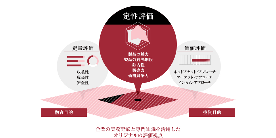 ベンチャーラボの事業成長性評価の目的と項目図